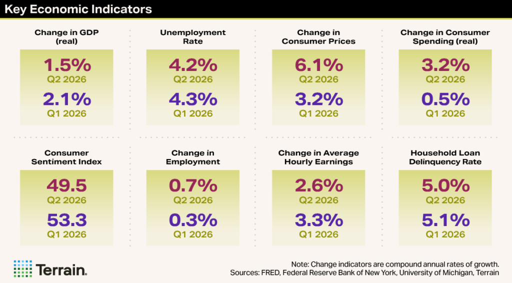 Winescape Fall 2026 MH Dashboard - Key Economic Indicators