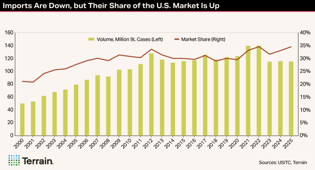 Winescape Fall 2026 TT Chart 1 - Imports Are Down, but Their Share of the U.S. Market Is Up