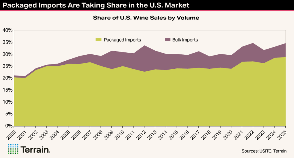Winescape Fall 2026 TT Chart 2 - Packaged Imports Are Taking Share in the U.S. Market