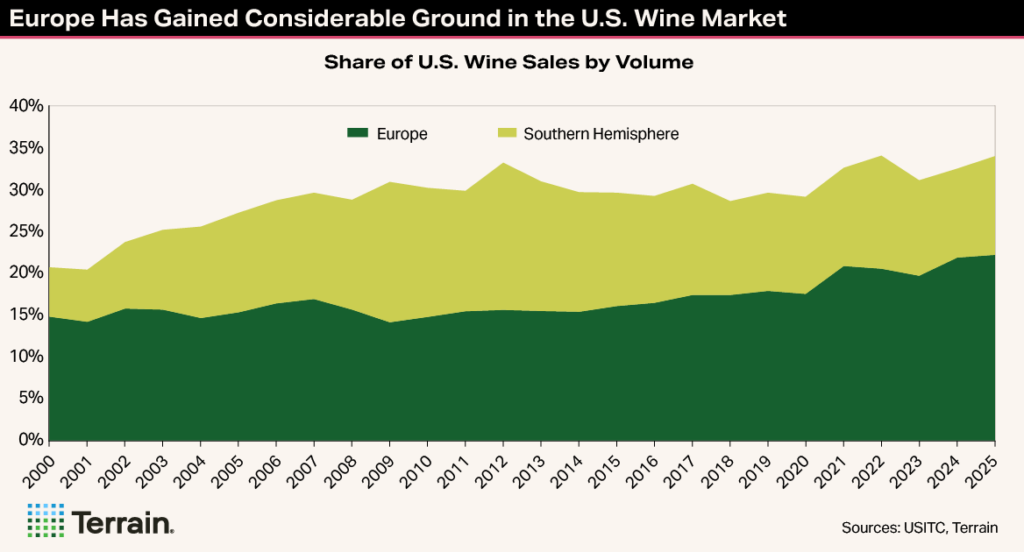 Winescape Fall 2026 TT Chart 3 - Europe Has Gained Considerable Ground in the U.S. Wine Market