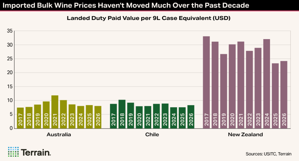 Winescape Fall 2026 TT Chart 4 - Imported Bulk Wine Prices Haven't Moved Much Over the Past Decade