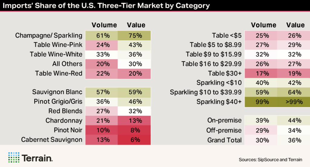Winescape Fall 2026 TT Heatmap Table - Imports' Share of the U.S. Three-Tier Market by Category