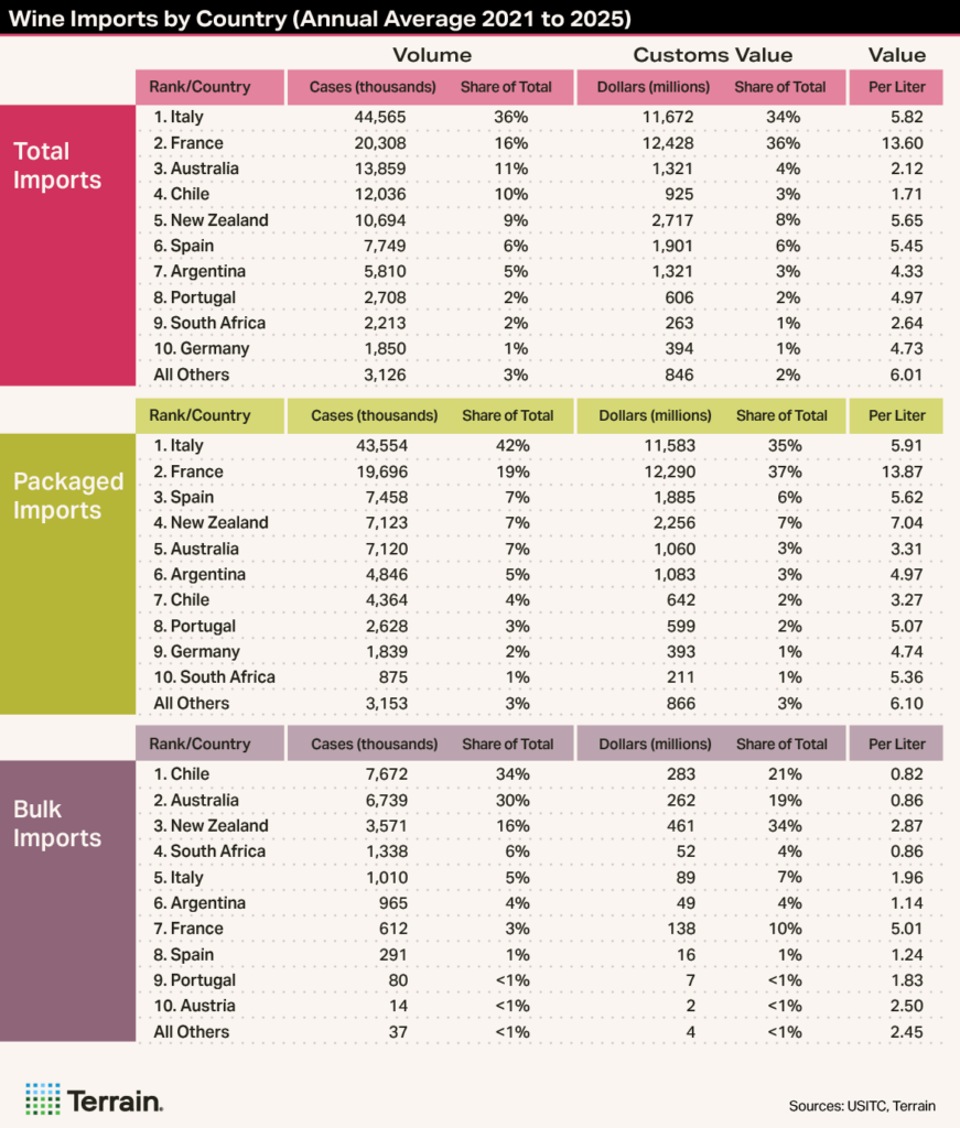 Winescape Fall 2026 TT Table - Wine Imports by Country (Annual Average 2021 to 2025)