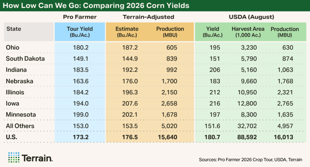 Terrain Pro Farmer 2026 Corn Table - How Low Can We Go: Comparing 2026 Corn Yields