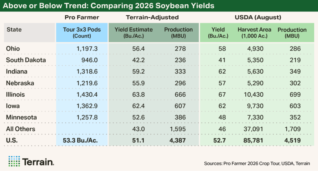 Terrain Pro Farmer 2026 Soybean Table - Above or Below Trend: Comparing 2026 Soybean Yields Terrain Pro Farmer 2026 Soybean Table - Above or Below Trend: Comparing 2026 Soybean Yields