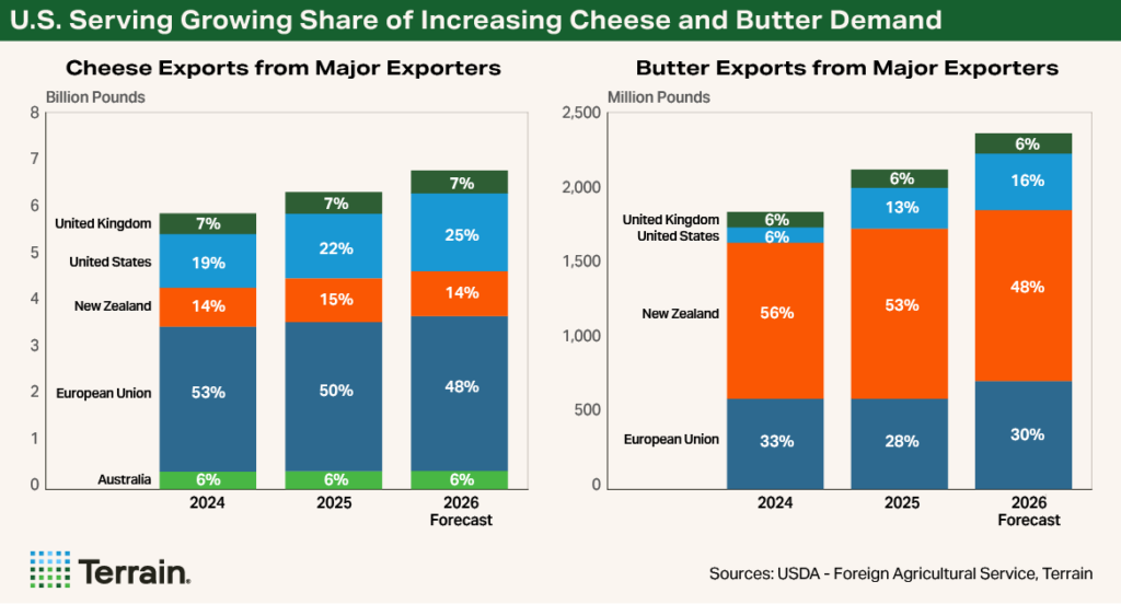 Dairy Chart Q4 2026 - U.S. Serving Growing Share of Increasing Cheese and Butter Demand Dairy Chart Q4 2026 - U.S. Serving Growing Share of Increasing Cheese and Butter Demand