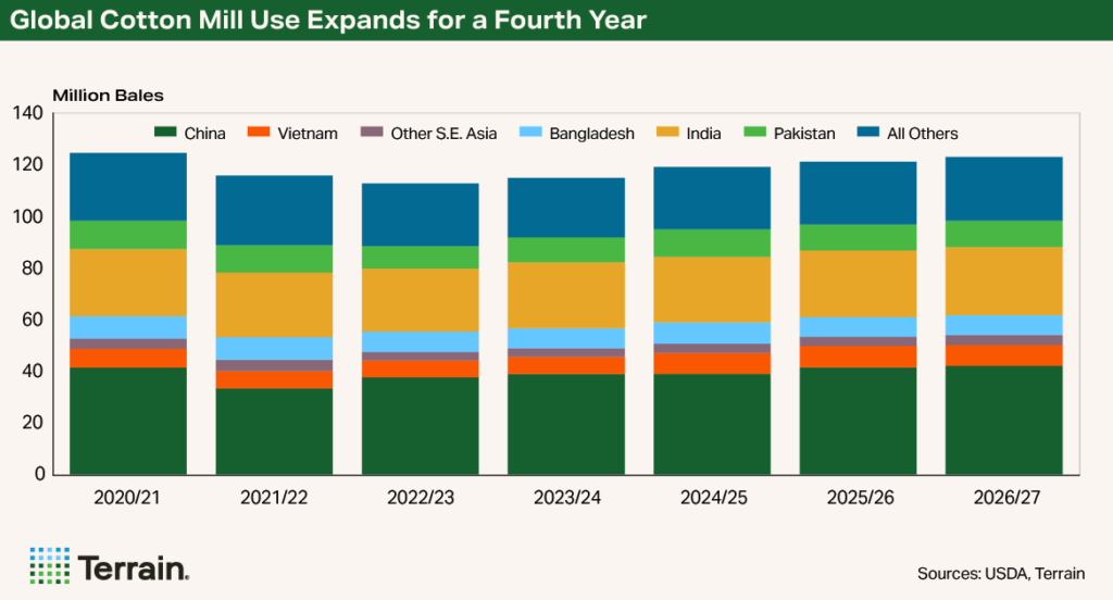 Cotton Chart Q4 2026 - Global Cotton Mill Use Expands for a Fourth Year Cotton Chart Q4 2026 - Global Cotton Mill Use Expands for a Fourth Year