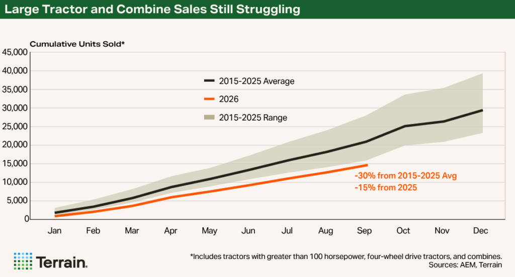 Equipment Chart Q4 2026 - Large Tractor and Combine Sales Still Struggling Equipment Chart Q4 2026 - Large Tractor and Combine Sales Still Struggling