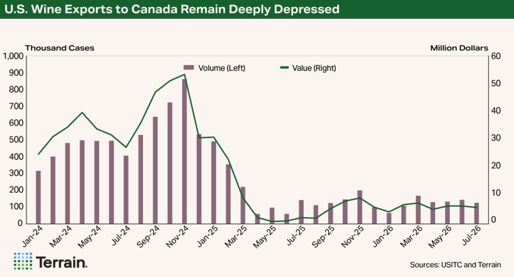 Wine chart Q4 2026 - Canadian Exports Remain Deeply Depressed Wine chart Q4 2026 - Canadian Exports Remain Deeply Depressed