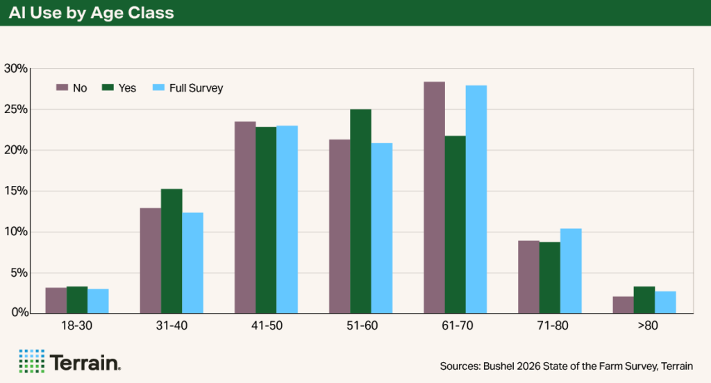 Terrain Chart 1 - Bushel Report - Al Use by Age Class