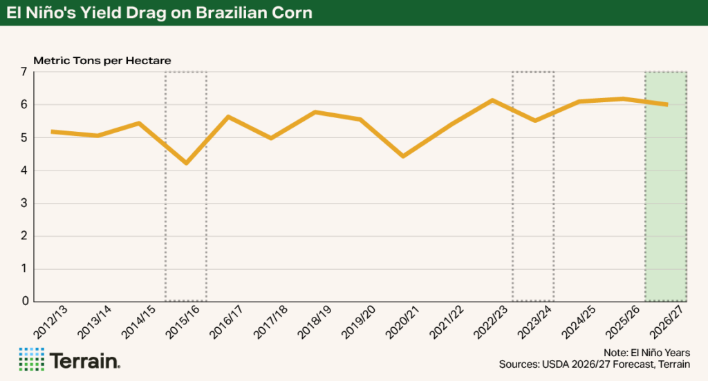 Corn Chart 1 Q4 2026 - El Niño's Yield Drag on Brazilian Corn Corn Chart 1 Q4 2026 - El Niño's Yield Drag on Brazilian Corn