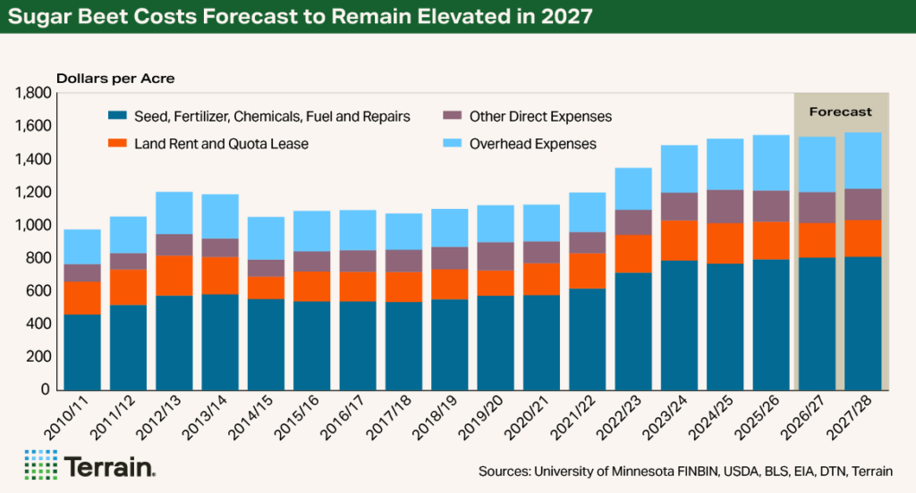 Sugar Beet Chart 1 Q4 2026 - Sugar Beet Costs Forecast to Remain Elevated in 2027