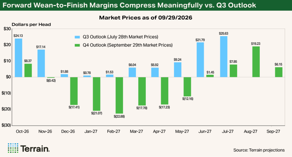 Swine Chart 1 Q4 2026 - Forward Wean-to-Finish Margins Compress Meaningfully vs. Q3 Outlook Swine Chart 1 Q4 2026 - Forward Wean-to-Finish Margins Compress Meaningfully vs. Q3 Outlook