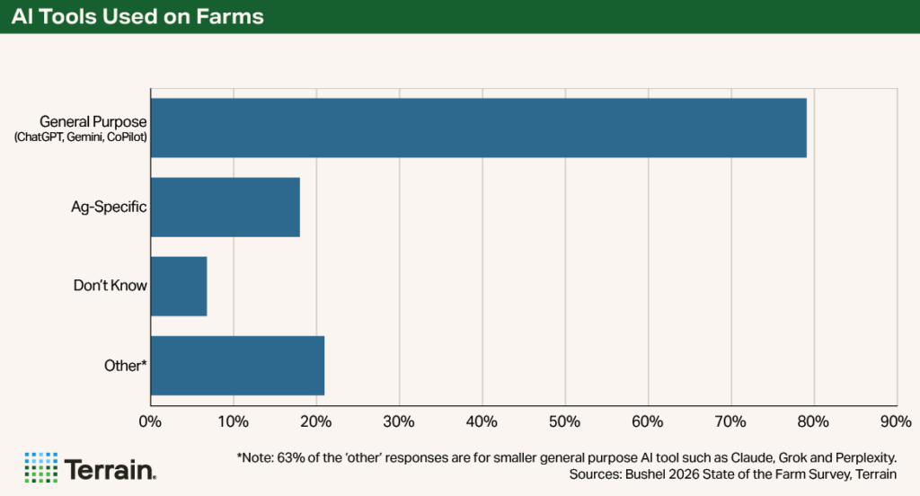 Terrain Chart 1 - Bushel Report - Al Tools Used on Farms