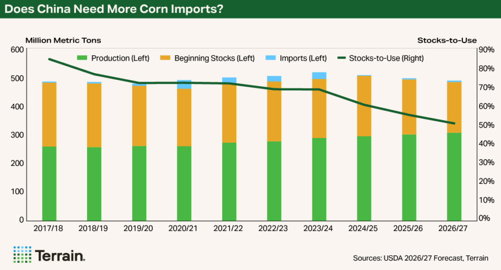 Corn Chart 2 Q4 2026 - Does China Need More Corn Imports? Corn Chart 2 Q4 2026 - Does China Need More Corn Imports?