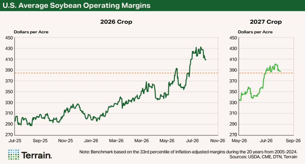 Soybean Chart Q4 2026 - U.S. Average Soybean Operating Margins