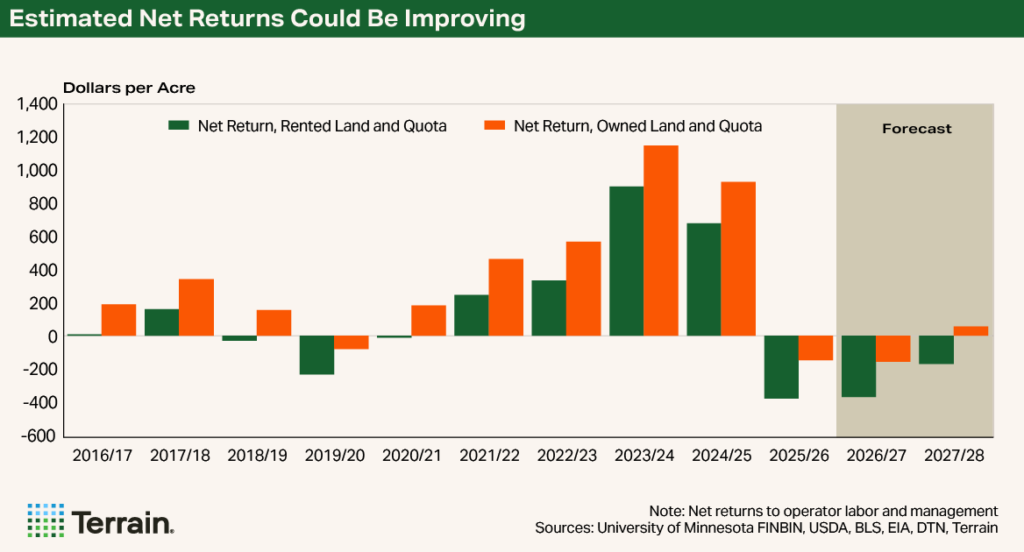 Sugar Beet Chart 2 Q4 2026 - Estimated Net Returns Could Be Improving