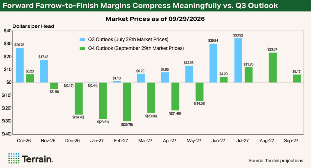 Swine Chart 2 Q4 2026 - Forward Farrow-to-Finish Margins Compress Meaningfully vs. Q3 Outlook Swine Chart 2 Q4 2026 - Forward Farrow-to-Finish Margins Compress Meaningfully vs. Q3 Outlook