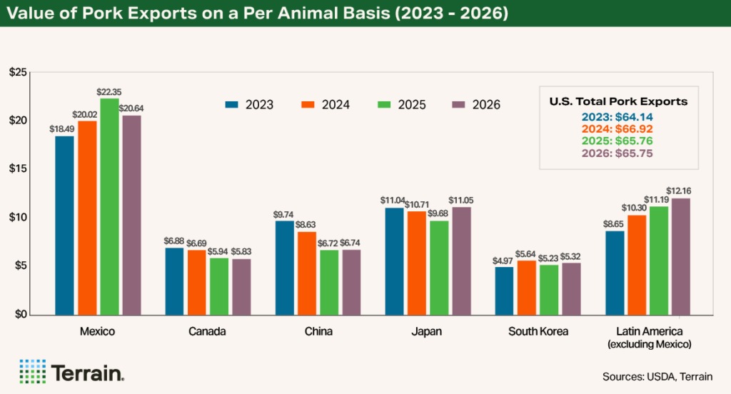 Swine Chart 3 Q4 2026 - Value of Pork Exports on a Per Animal Basis (2023 - 2026) Swine Chart 3 Q4 2026 - Value of Pork Exports on a Per Animal Basis (2023 - 2026)