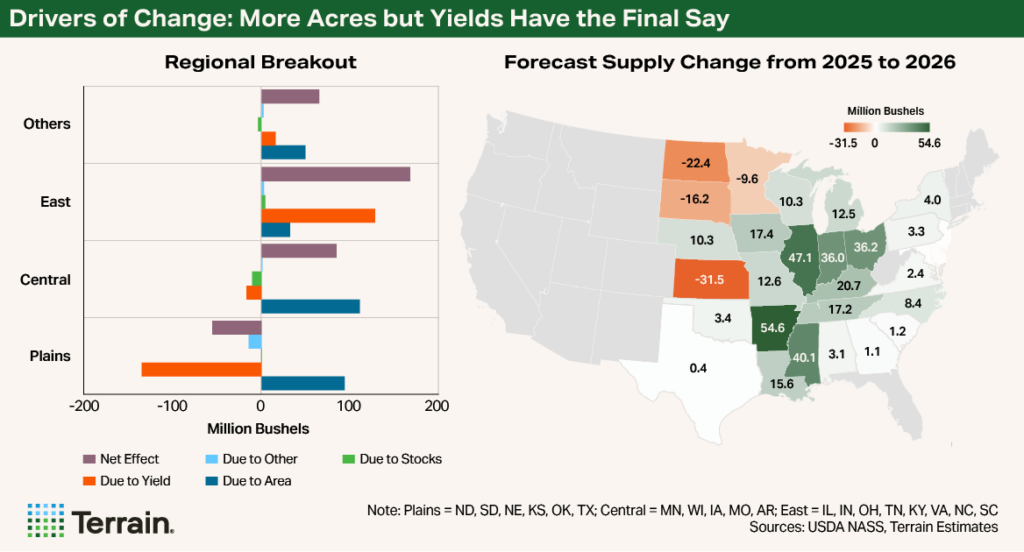 Soybean Chart + Map Q4 2026 - Drivers of Change: More Acres but Yields Have the Final Say
