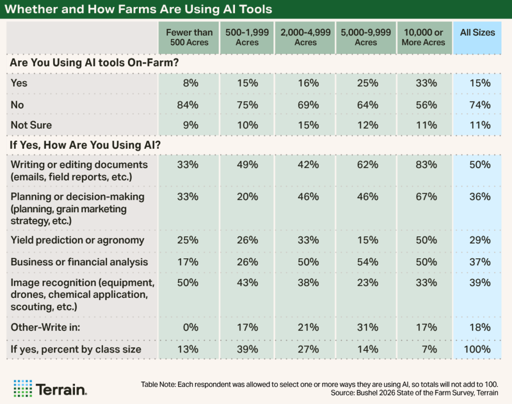 Terrain Chart 1 - Bushel Report - Whether and How Farms Are Using Al Tools