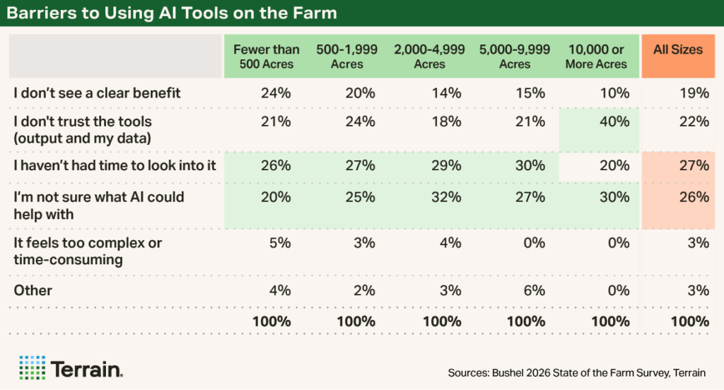 Terrain Chart 1 - Bushel Report - Barriers to Using Al Tools on the Farm