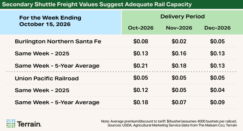 Table comparing secondary shuttle freight premiums for BNSF and Union Pacific railroads as of October 15, 2026. Shuttle freight values range from $0.02 to $0.08 per bushel for BNSF and $0.05 per bushel for UP, remaining below year-ago and most five-year average levels. Lower secondary shuttle freight values suggest surplus rail capacity, which could offset some of the grain basis pressure created by rising rail fuel surcharges.